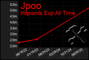 Total Graph of Jpoo