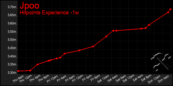 Last 7 Days Graph of Jpoo