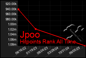 Total Graph of Jpoo