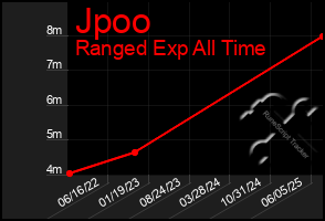Total Graph of Jpoo