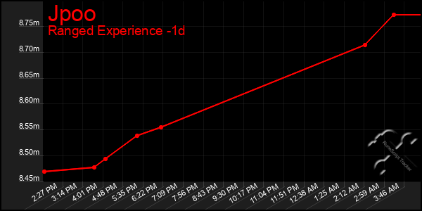 Last 24 Hours Graph of Jpoo