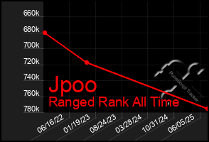 Total Graph of Jpoo