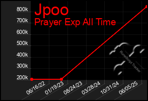 Total Graph of Jpoo