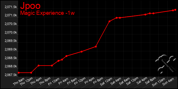 Last 7 Days Graph of Jpoo