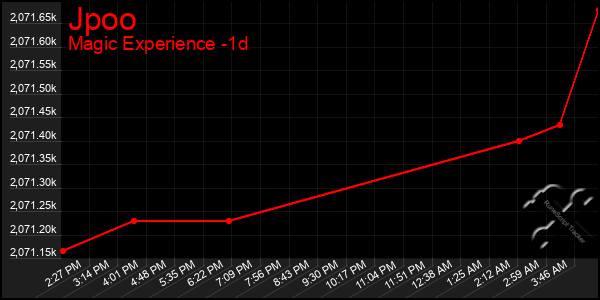 Last 24 Hours Graph of Jpoo