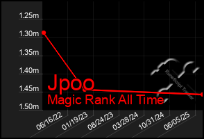 Total Graph of Jpoo