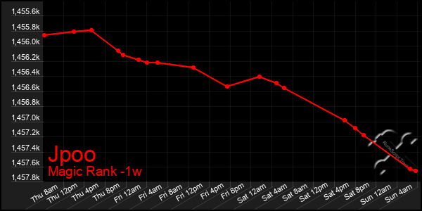 Last 7 Days Graph of Jpoo