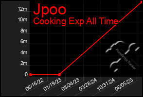 Total Graph of Jpoo
