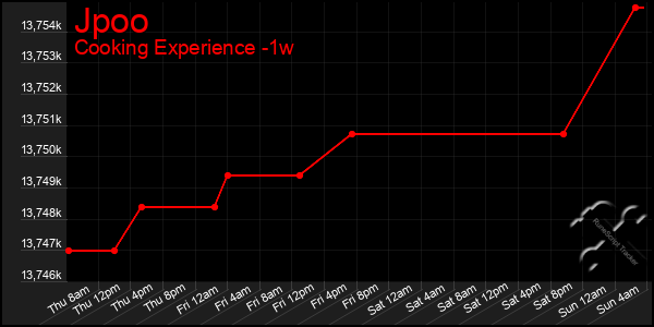 Last 7 Days Graph of Jpoo