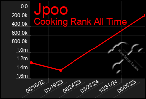 Total Graph of Jpoo