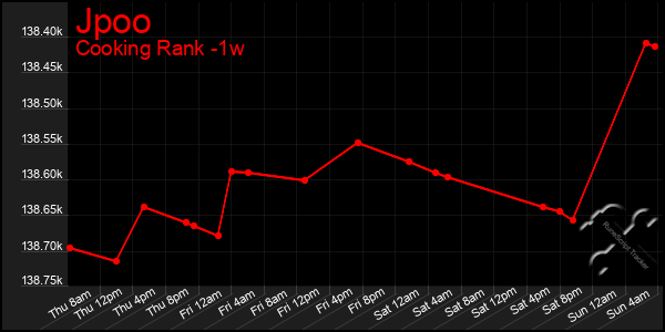 Last 7 Days Graph of Jpoo