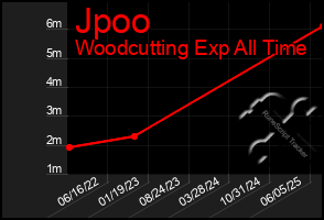 Total Graph of Jpoo