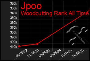 Total Graph of Jpoo