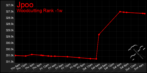 Last 7 Days Graph of Jpoo