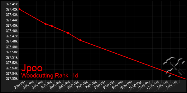 Last 24 Hours Graph of Jpoo