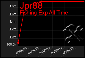Total Graph of Jpr88