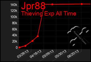 Total Graph of Jpr88