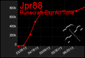 Total Graph of Jpr88
