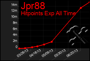 Total Graph of Jpr88