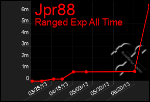 Total Graph of Jpr88