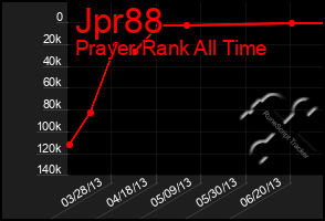 Total Graph of Jpr88