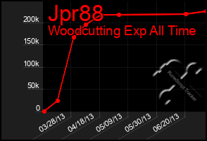 Total Graph of Jpr88