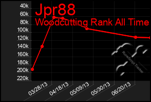 Total Graph of Jpr88