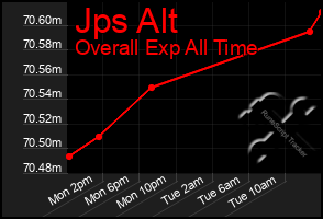 Total Graph of Jps Alt