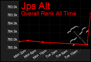 Total Graph of Jps Alt
