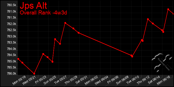 Last 31 Days Graph of Jps Alt