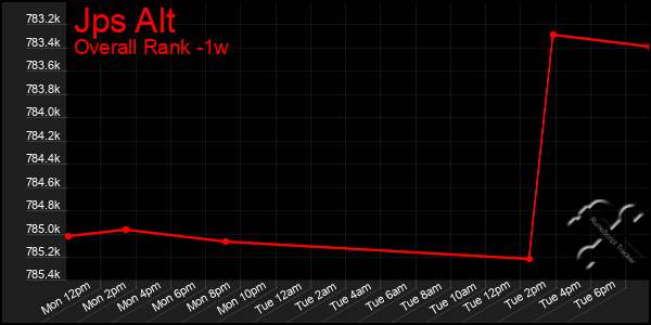 1 Week Graph of Jps Alt