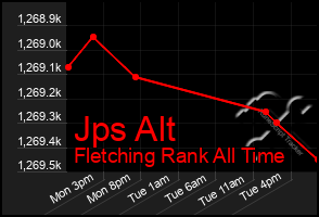 Total Graph of Jps Alt