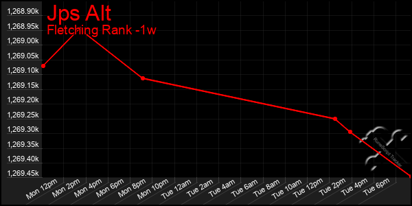 Last 7 Days Graph of Jps Alt