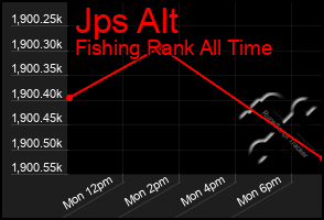 Total Graph of Jps Alt