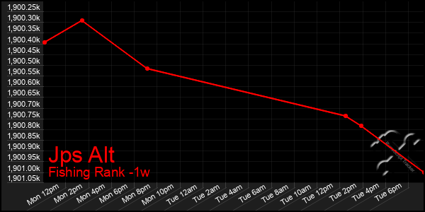 Last 7 Days Graph of Jps Alt