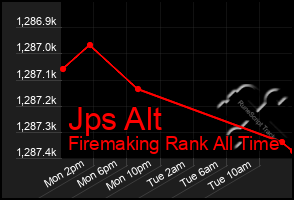Total Graph of Jps Alt