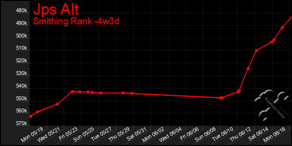 Last 31 Days Graph of Jps Alt