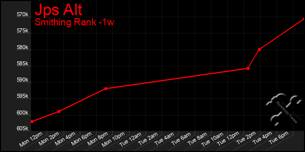 Last 7 Days Graph of Jps Alt