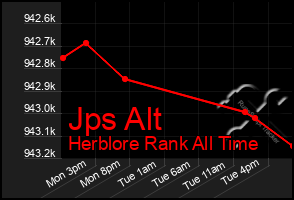Total Graph of Jps Alt