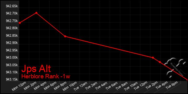 Last 7 Days Graph of Jps Alt