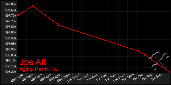 Last 7 Days Graph of Jps Alt