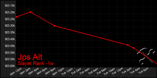 Last 7 Days Graph of Jps Alt