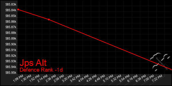 Last 24 Hours Graph of Jps Alt