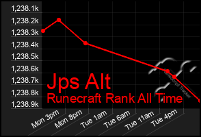 Total Graph of Jps Alt