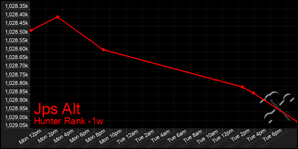 Last 7 Days Graph of Jps Alt