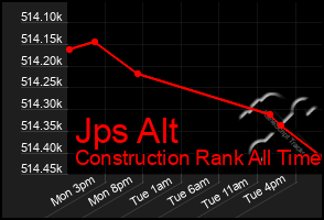 Total Graph of Jps Alt
