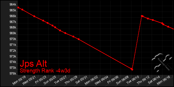 Last 31 Days Graph of Jps Alt