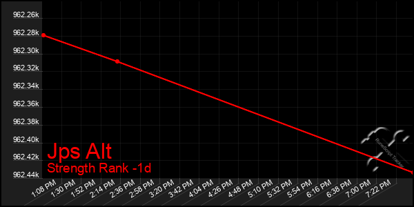 Last 24 Hours Graph of Jps Alt