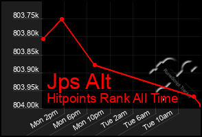 Total Graph of Jps Alt