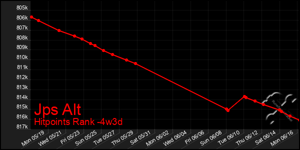 Last 31 Days Graph of Jps Alt
